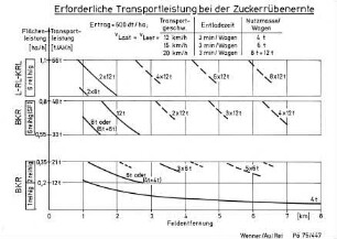 Erforderliche Transportleistung bei der Zuckerrübenernte