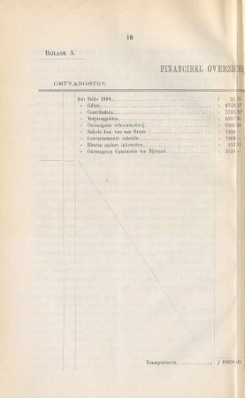 Bijlage A. Financieel overzicht jaar 1899