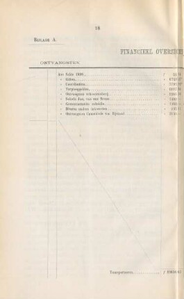 Bijlage A. Financieel overzicht jaar 1899