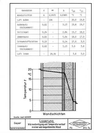 Lagerung (Wärmedurchgang und Temperaturverlauf in einer wärmegedämmten Wand)