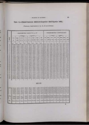Osservazioni Meteorologiche dell' Aprile 1881.