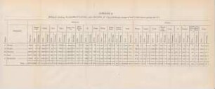 Appendix A. Statement showing the quantitty of land under each description of crop, and the per centage of each (referred to in paragraph 17.)