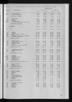 Tabelle 8 Güterverkehr über See nach Verkehrsbezirken