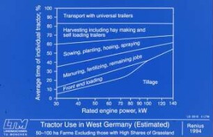 Tractor Use in West Germany (Estimated)