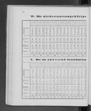 IV. Die nichtstaatsangehörige Bevölkerung nach Geburtsjahren geordnet.