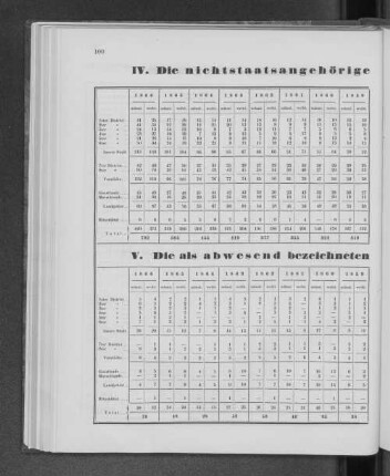 IV. Die nichtstaatsangehörige Bevölkerung nach Geburtsjahren geordnet.