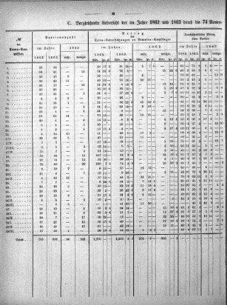 C. Vergleichende Uebersicht der im Jahre 1862 und 1863 durch die 74 Armen-Kommissionen an Almosen-Empfänger gezahlten Extra-Unterstützungen