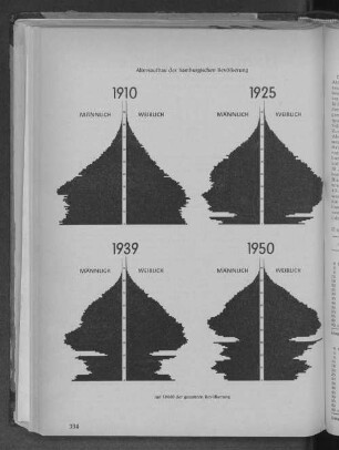 Altersaufbau der hamburgischen Bevölkerung 1910, 1925, 1939, 1950