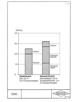 Direktdrusch, Schwaddrusch