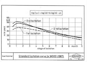 Standard lactation curve by WOOD (1967)
