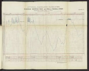 Appendix R. Liverpool Corporation Water Works. Diagram Shewing Rise and Fall of Water in Stock from the Year 1862 to 1867.