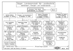 Bayerische Landesanstalt für Landtechnik, Referate, Arbeitsgruppen