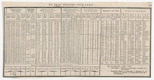 meteorologische Beobachtungen aus dem Jahr 1829