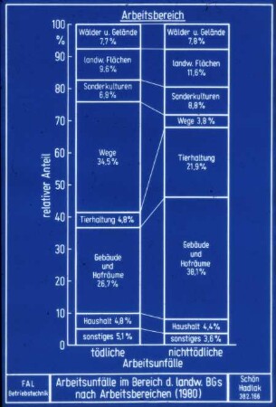 Arbeitsunfälle im Bereich der landw. Berufsgenossenschaften nach Arbeitsbereichen (1980)