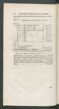 Litt. D. No. 2. Cargosoenen van Batavia verzonden