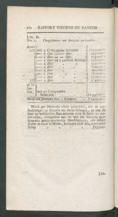 Litt. D. No. 2. Cargosoenen van Batavia verzonden