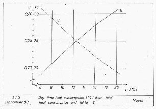 Day-time heat consumption (%) from total heat consumption and factor V