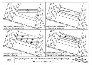 Hangausgleich für die Mähdrescher-Reinigungsanlage (WACKER/ KUTZBACH, 1992)
