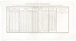 16 meteorologische Tabellen aus den Jahren 1829-1831