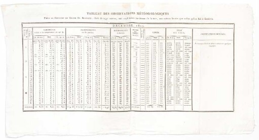 16 meteorologische Tabellen aus den Jahren 1829-1831