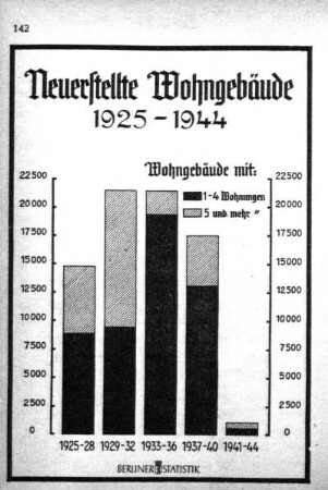 Neuerstellte Wohngebäude 1925-1944