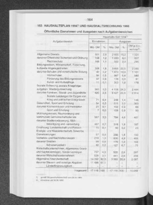 Haushaltsplan 1994 und Haushaltsrechnung 1993