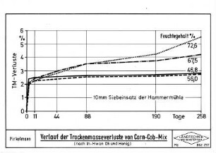 Verlauf der Trockenmasseverluste von Corn-Cob-Mix (nach In-Hwan Oh und Honig)