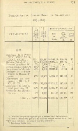 Tabelle: Publications du Bureau Royal de Statistique 1874-1885