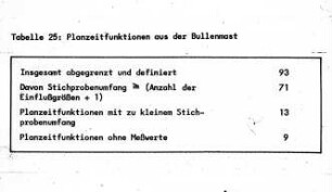 Planzeitfunktionen aus der Bullenmast