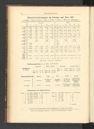 Himmelserscheinungen im Februar und März 1917.