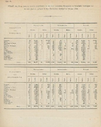 Litt. G. Staat van de op Java en Madura aangekomen en van daar vertrokken Europesche en Inlandsche vaartuigen van en naar plaatsen, gelegen in den Oosterschen Archipel in het jaar 1866