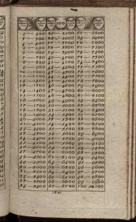 [Tab] 100 - [Tab] 1000