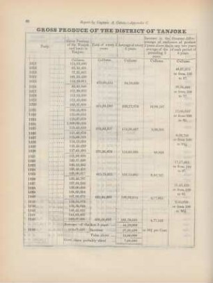 Appendix C. Gross produce of the district of Tanjore