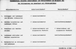 Zusammenhang zwischen Arbeitsdauer und Energiebedarf am Beispiel der Einlagerung von Anwelkgut mit Fördergebläse