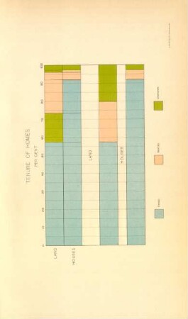 Tenure of homes per cent