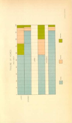 Tenure of homes per cent