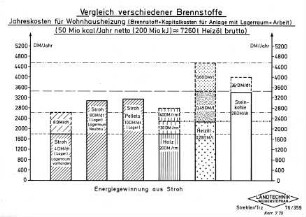 Vergleich verschiedener Brennstoffe