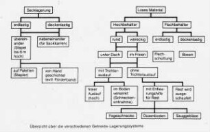 Übersicht über die verschiedenen Getreide-Lagerungssysteme