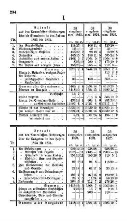 I. Extract aus den Armen-Kassen-Rechnungen pro 1823 - 1831