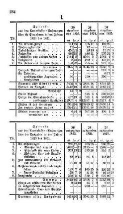 I. Extract aus den Armen-Kassen-Rechnungen pro 1823 - 1831