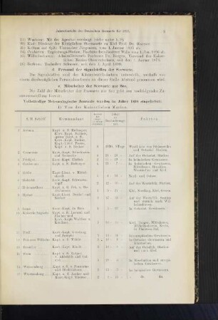 Vollständige Meteorologische Journale wurden im Jahre 1898 eingeliefrt