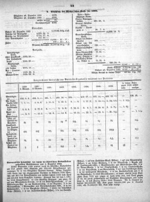 Abschluß der Meyer'schen Kasse für 1866
