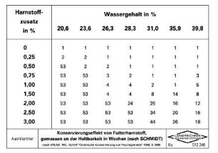 Konservierungseffekt von Futterharnstoff, gemessen an der Haltbarkeit in Wochen (nach SCHMIDT)