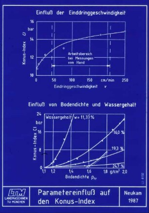 Parametereinfluß auf den Konus-Index