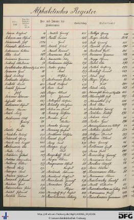 [fol. 278] Namensregister