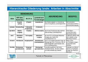 Hierarchische Gliederung landwirtschaftliche Arbeiten in Abschnitte