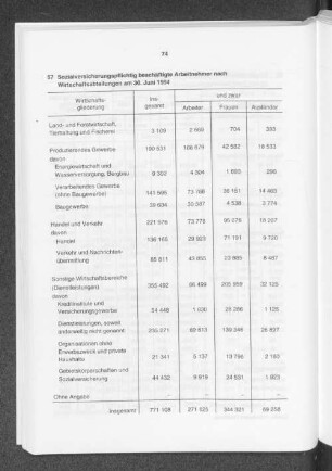 Sozialversicherungpflichtig beschäftigte Arbeitnehmer nach Wirtschaftsabteilungen am 30. Juni 1994