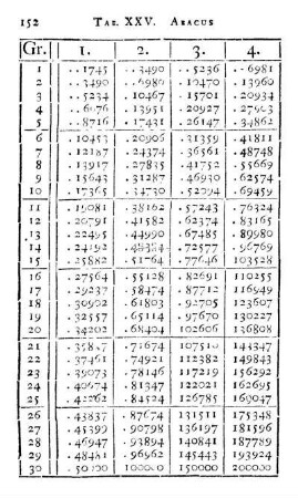 Tab. XXV. Abacus Sinuum
