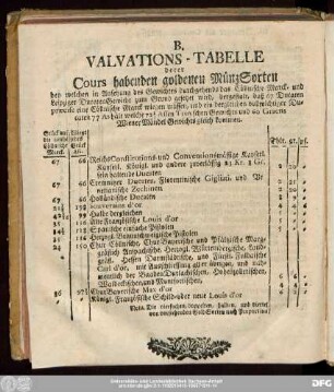 B. Valvations-Tabelle derer Cours habenden goldenen Münz Sorten ...