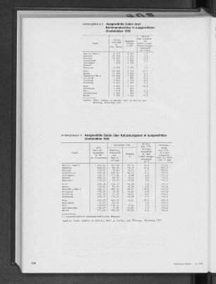 Ausgewählte Daten über Kulturausgaben in ausgewählten Großstädten 1985